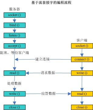 計算機(jī)網(wǎng)絡(luò)客戶端與服務(wù)器端 開發(fā)與服務(wù)的核心架構(gòu)