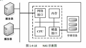 網(wǎng)絡(luò)存儲(chǔ)技術(shù)與開(kāi)發(fā)服務(wù)在計(jì)算機(jī)網(wǎng)絡(luò)中的關(guān)鍵作用