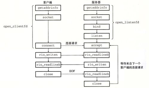 深入理解計(jì)算機(jī)系統(tǒng) 第11章 網(wǎng)絡(luò)編程與計(jì)算機(jī)網(wǎng)絡(luò)開發(fā)服務(wù)