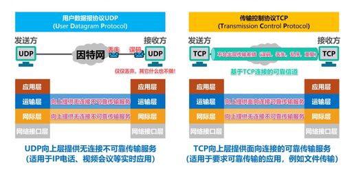 網(wǎng)絡(luò)通信基石 UDP與TCP對比詳解，以及TCP流量控制與擁塞控制機(jī)制